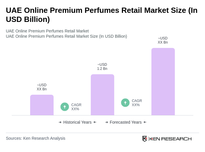 UAE Online Premium Perfumes Retail Market Size